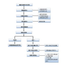 拍賣轉讓工作流程圖解析